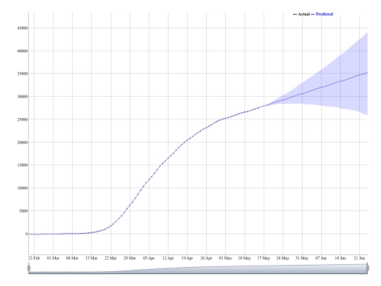 dygraphs/perdicted deaths screenshot
