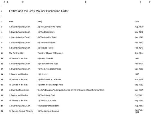 fafhrd_gray_mouser_publication_order screenshot