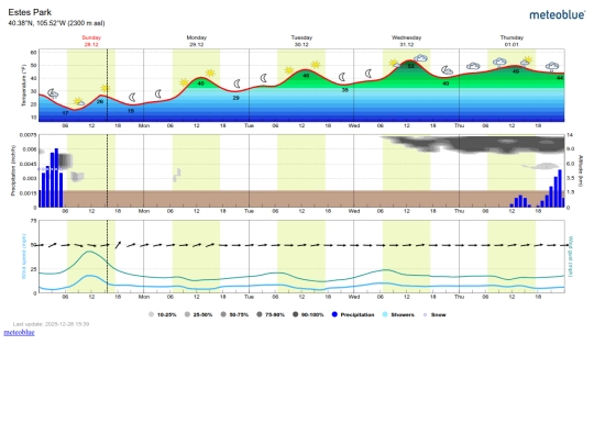Meteoblue 5-Day Meteogram-Estes screenshot