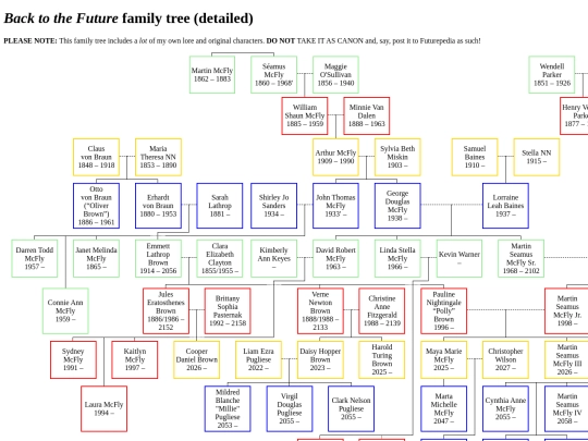 bttf/bttf_family_tree_detailed screenshot